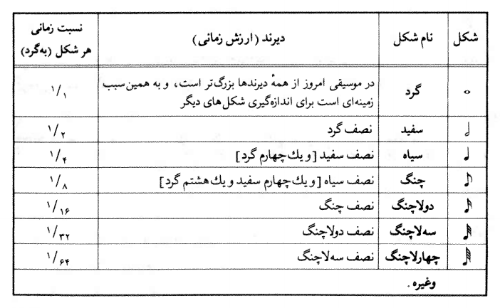 ديرند - ارزش زماني نت ها در موسيقي